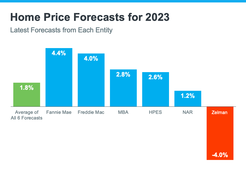 Home price forecast graph